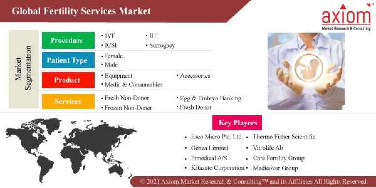 Fertility Services Market Report Size to Exceed $6 Bn by 2028.