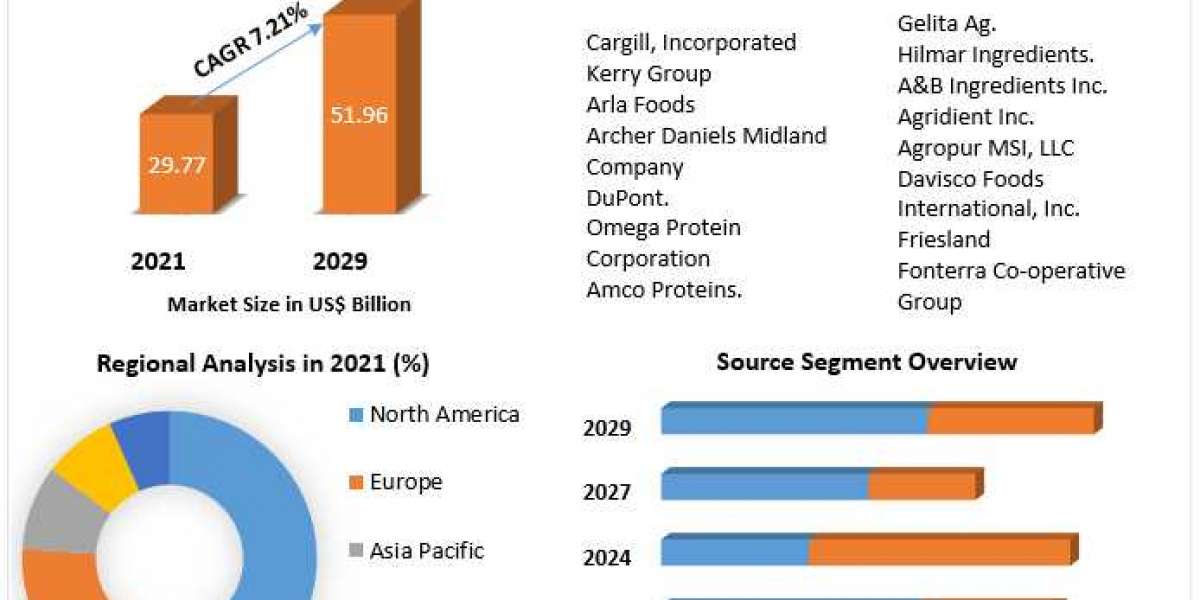 Protein Ingredients Market Key Company Profiles, Types, Applications and Forecast to 2027