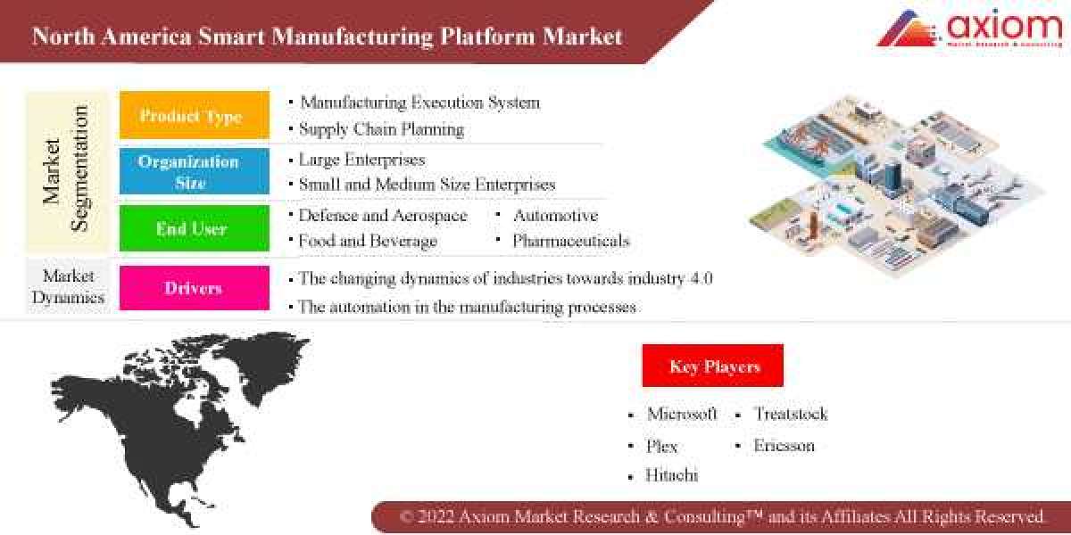North America Smart Manufacturing Platform Market Report Size, Share and Industry Analysis by Product Type, by Surgery T