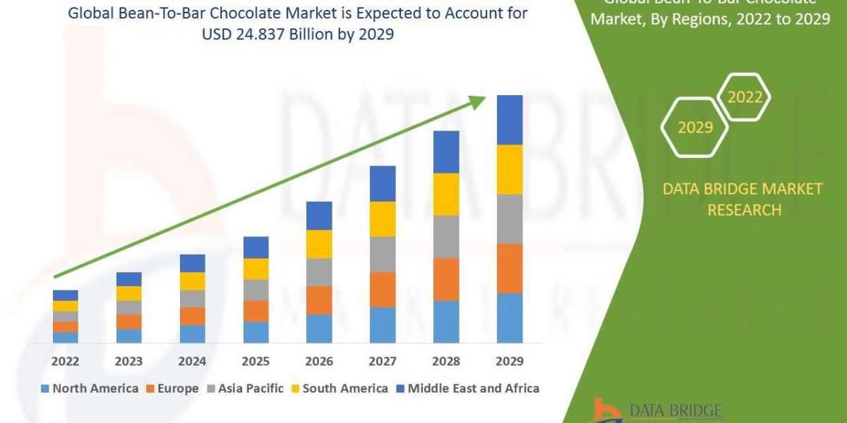 Global Bean-To-Bar Chocolate Market Insights 2022: Trends, Size, CAGR, Growth Analysis by 2029