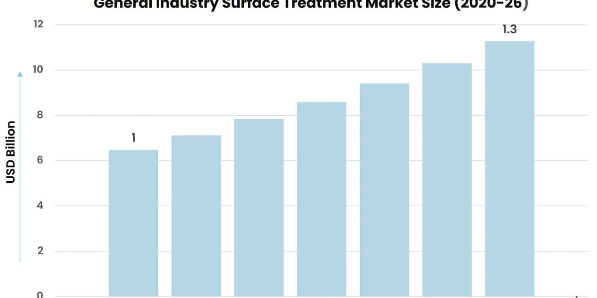 General Industry Surface Treatment Market Size, Emerging Trends, Forecasts, and Analysis 2022-2028