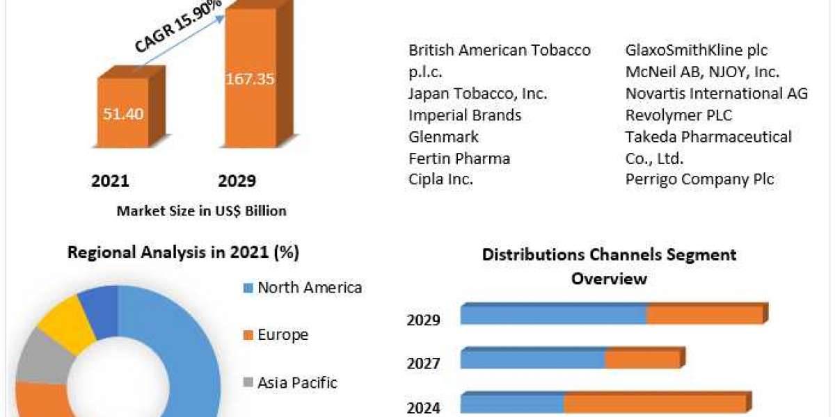 Nicotine Replacement Therapy Market COVID-19 Impact Analysis & Projected Recovery, and Market Sizing & Forecast
