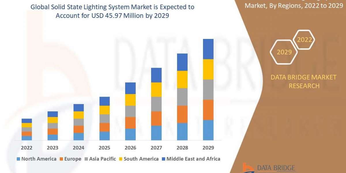 Solid State Lighting System Market – Global Industry Trends & Forecast to 2029