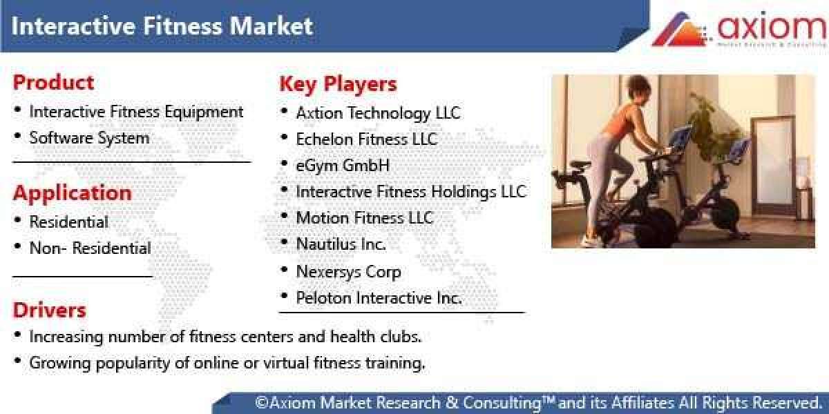 Interactive Fitness Market Report Analysis by Technology, by Application, by Product, Global Market Insights 2028