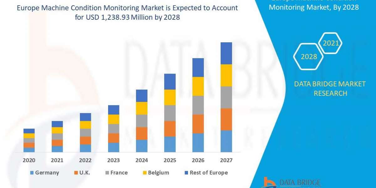 Europe Machine Condition Monitoring Market   Insights 2021: Trends, Size, CAGR, Growth Analysis by 2028