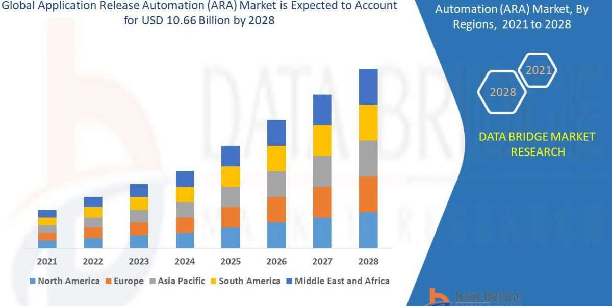 Application Release Automation (ARA) Market– CAGR of 19.70% Forecast to 2029