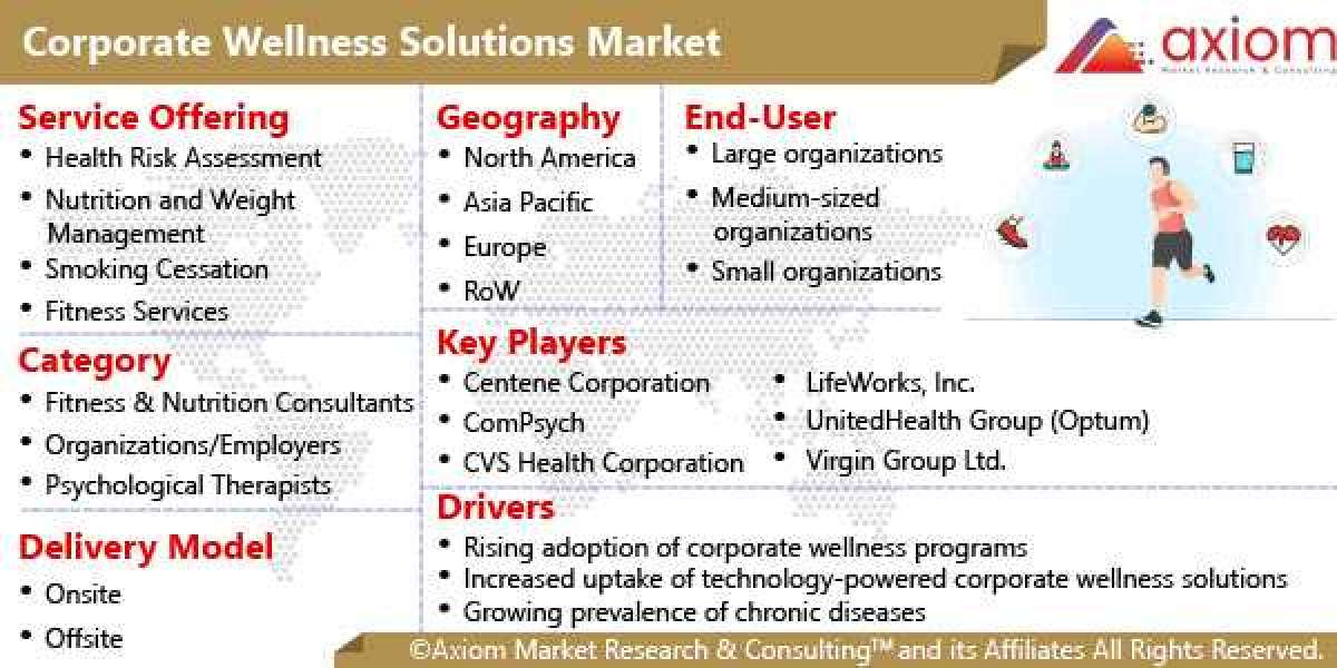 Corporate Wellness Solution Market Report by Service Offering, by Category, Global Opportunity Analysis and Industry For