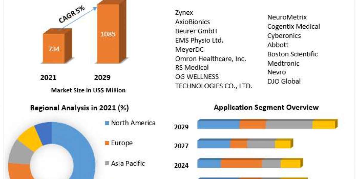 Global Muscle Stimulator Market World Technology, Development, Trends and Opportunities Market Research Report to 2029