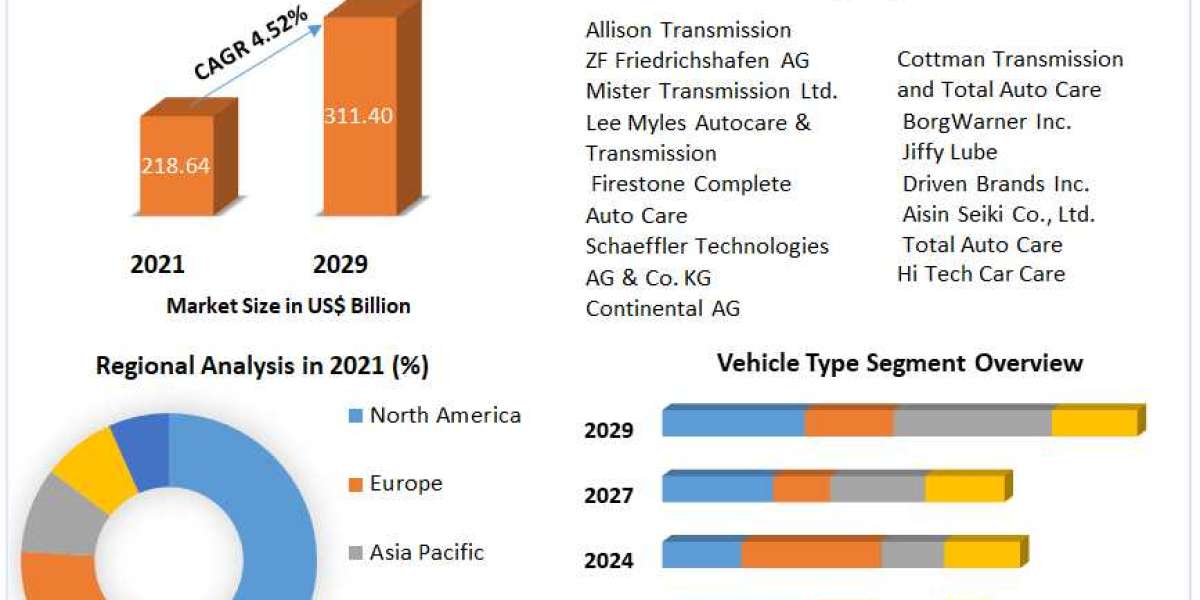 Transmission Repair Market Key Company Profiles, Types, Applications and Forecast to 2029