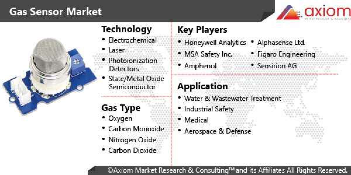 Gas Sensor Market Report by Gas Type, by Technology, by Application, Global Opportunity Analysis and Forecast 2019-2028.