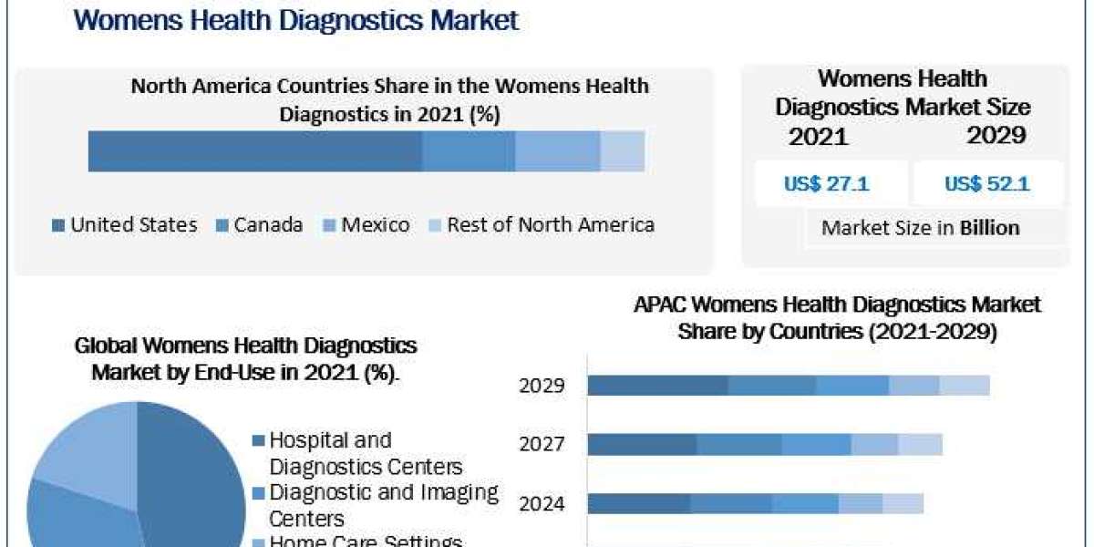 Womens Health Diagnostics Market Trends, Share, Industry Size, Growth, Development, Key Opportunities and Analysis of Ke