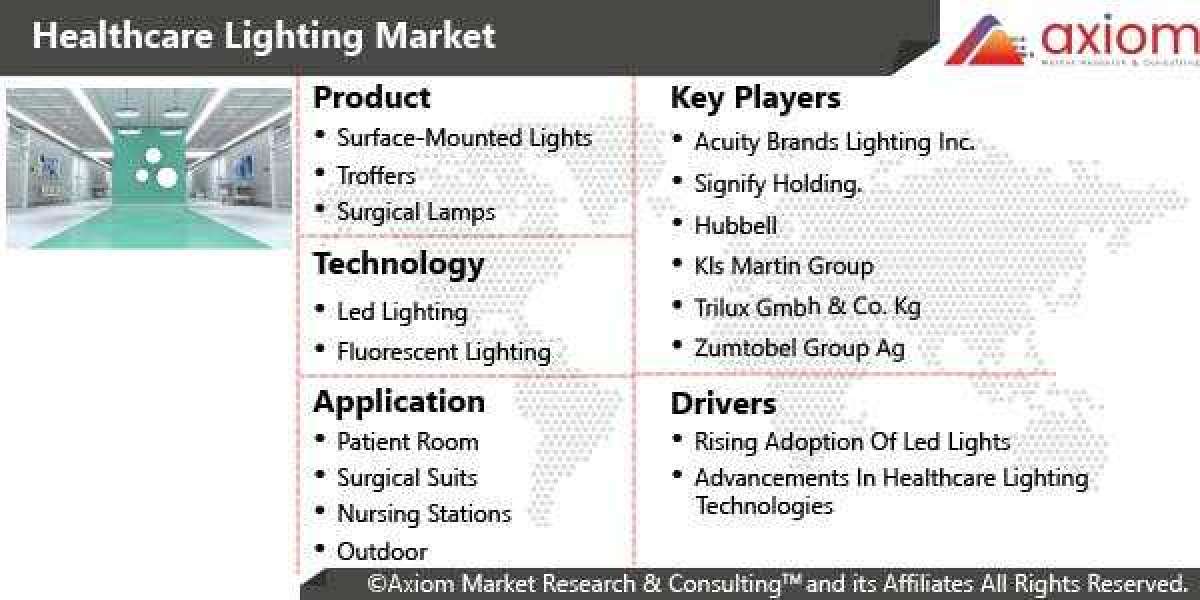 Healthcare Lighting Market Report at USD 1.96 Billion in 2018 and will Reach USD 3.11 Billion by 2028.