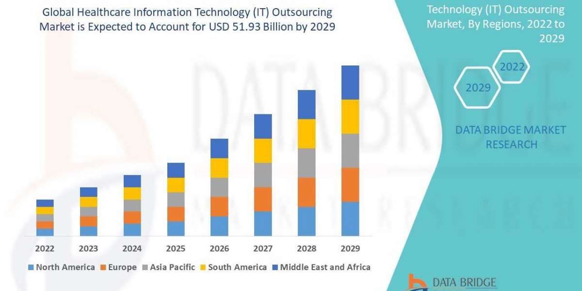 Global Healthcare Information Technology (IT) Outsourcing Market Industry Trend and Forecast 2029