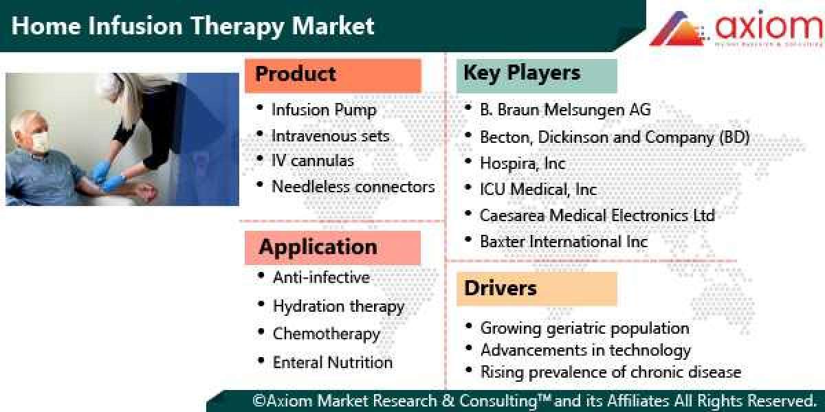 Home Infusion Therapy Market Report by Product, by Application, Industry Analysis Report, Growth Potential, Competitive 