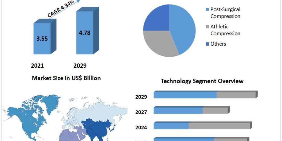 Compression Therapy Market Trends, Growth Factors, Size, Segmentation and Forecast to 2029