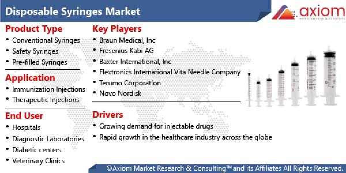 Disposable Syringes Market Report Industry Analysis Market Size, Share, Trends, Application Analysis, Growth and Forecas