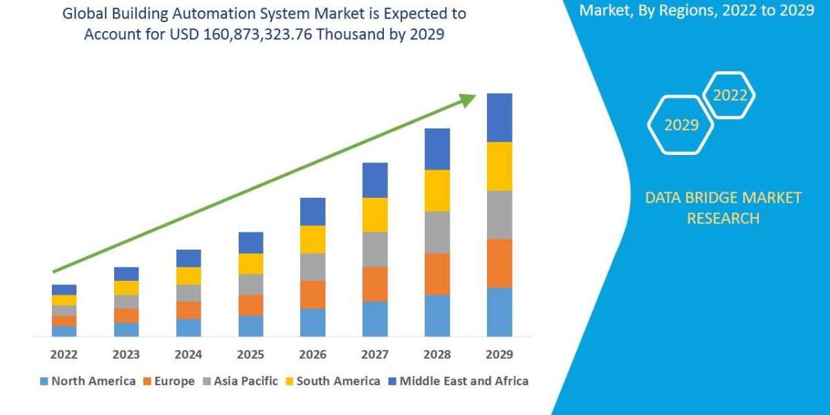 Building Automation System Market Trajectory, Analytics Report, Analysis, & Forecast 2029