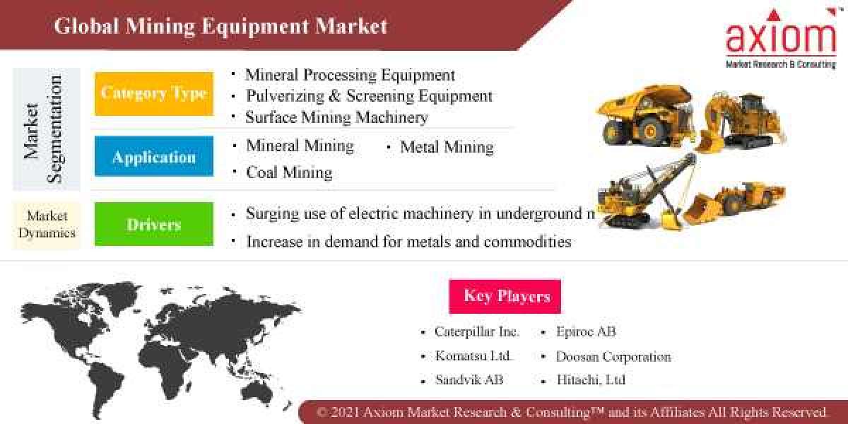 Mining Equipment Market Report to Reach Valuation of USD 151.25 Billion by 2028