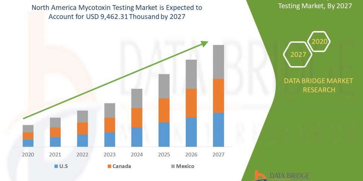 North America Mycotoxin Testing Market   Industry Share,Size, Growth, Demands, Revenue, Top Leaders and Forecast to 2027