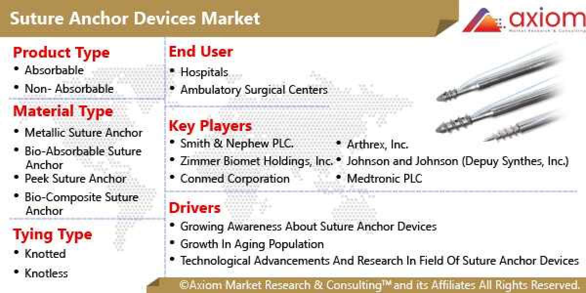 Suture Anchor Devices Market Report 2028 by Product Type, by Material Type, by Tying Type, Market Size, Trends and Marke