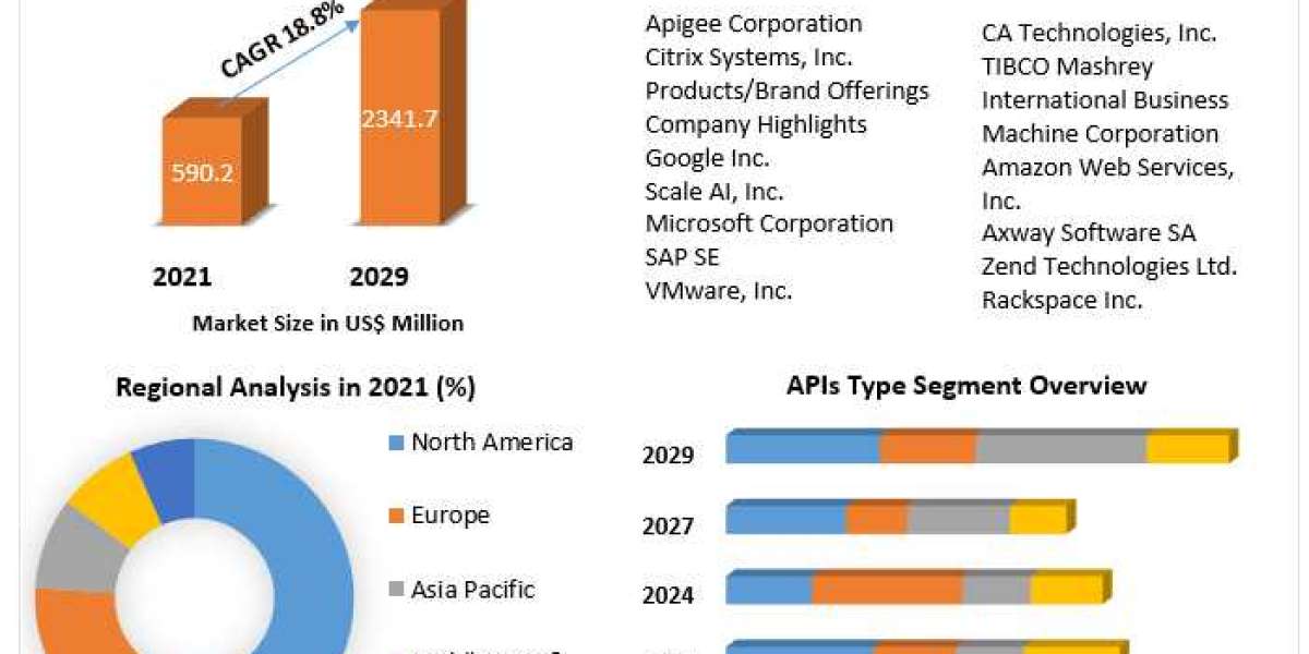  Cloud API Market Research Report with Size, Share, Value, CAGR, Outlook, Analysis, Latest Updates, Data, and News 2021-
