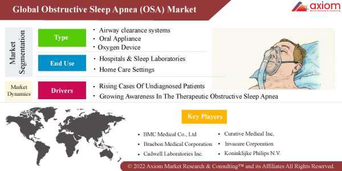 Obstructive Sleep Apnea (Osa) Market Report by Type, by End User, Global Opportunity Analysis and Industry Forecast 2019