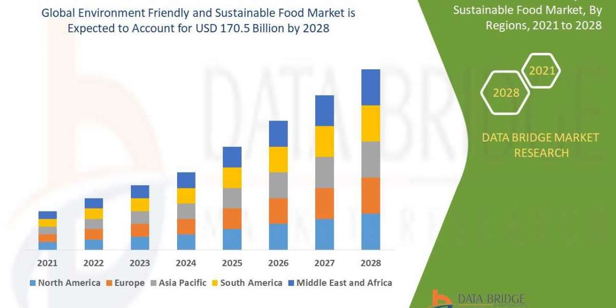 Environment Friendly and Sustainable Food Market is Expected to Surpass USD 170.5 billion by 2030