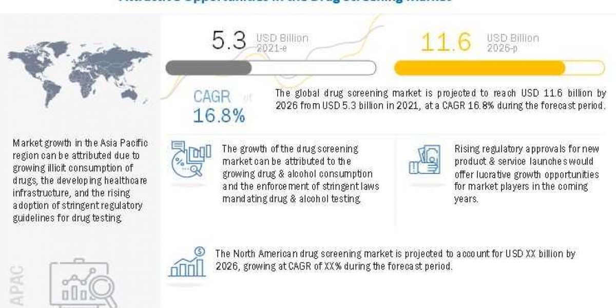 Drug Screening Market to Worth $11.6 Billion by 2026 | Industry to Rise at CAGR 16.8%: MarketsandMarkets Analysis