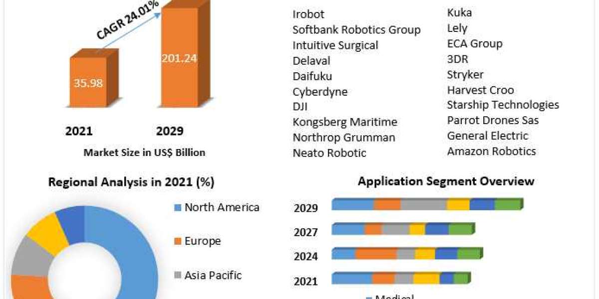 Service Robots for Improved Safety and Security: Market Insights and Forecast 2029