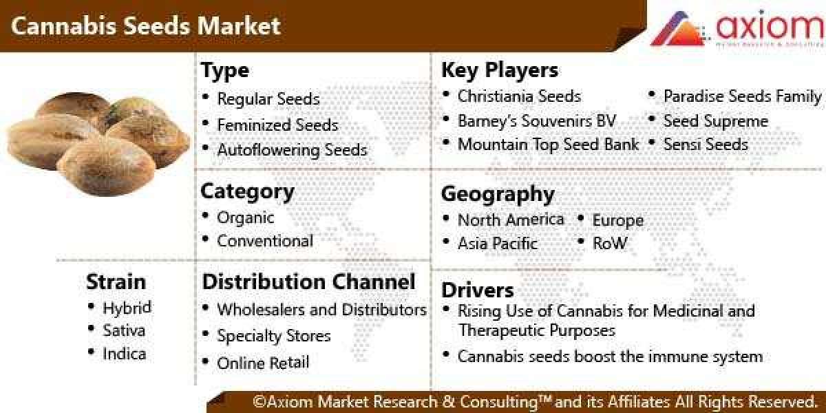 Cannabis Seeds Market Report Industry Size, Share, Research Report Insights, COVID-19 Impact, Trend, Growth and Forecast