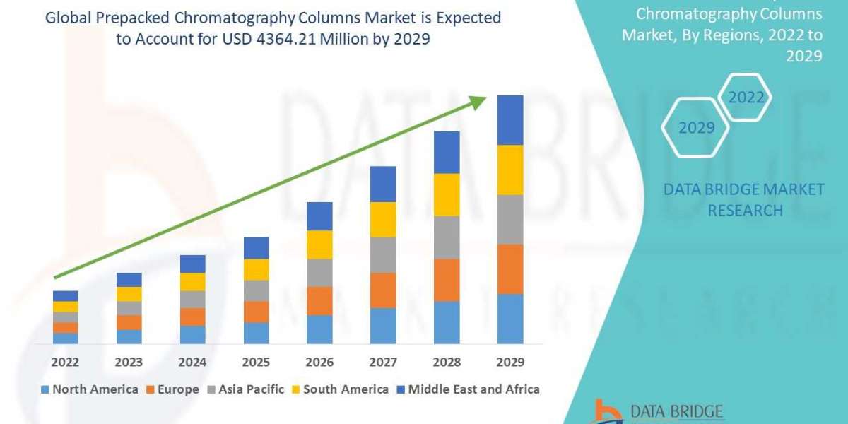 Prepacked Chromatography Columns Market – USD 4364.21 million by the year 2029