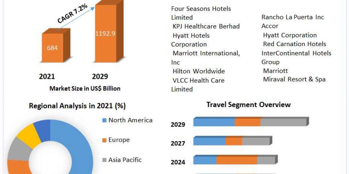 Wellness Tourism Market  Role of Personalized Services and Experiences" 2029