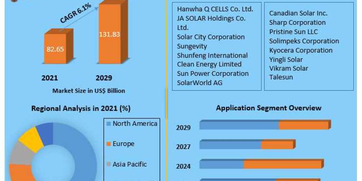 Rooftop Solar PV Market Size, Growth Trends, Revenue, Future Plans and Forecast 2029