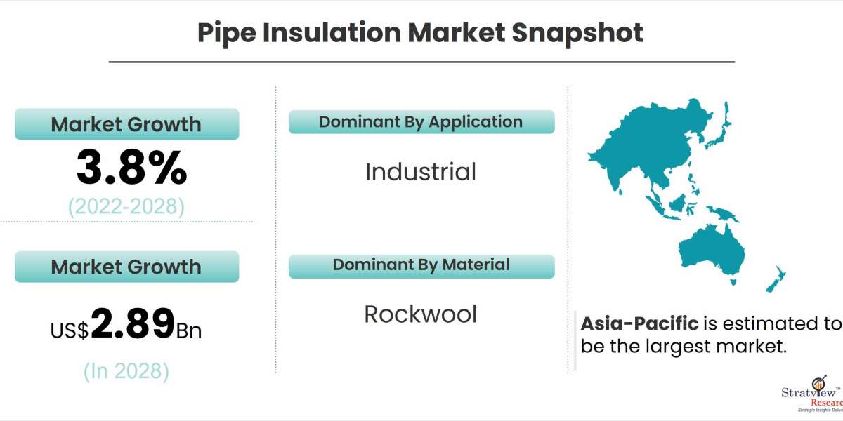 Pipe Insulation Market is Anticipated to Grow at an Impressive CAGR During 2022-2028