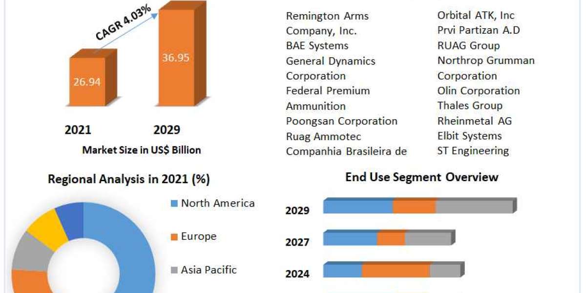 Ammunition Market Industry Size, Share, Revenue, Business Growth, Demand,  Applications And Forecast 2029