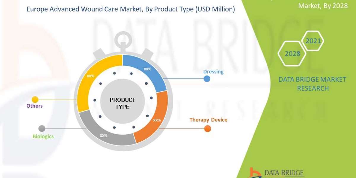 Europe Advanced Wound Care Market to Highest Growth of USD 4,817.58 Million with Excellent CAGR of 5.8% by 2028