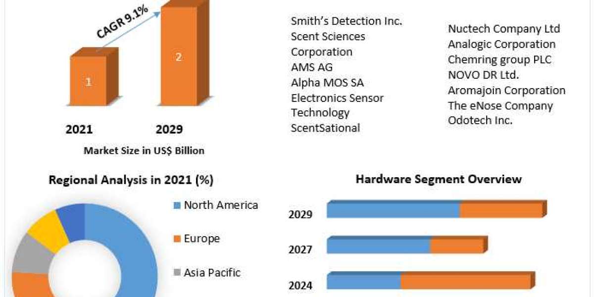 Digital Scent Technology Market Revenue, Future Scope Analysis by Size, Share, Opportunities and Forecast 2029