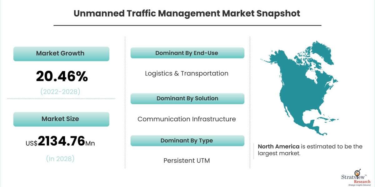 Unmanned Traffic Management Market Forecast and Opportunity Assessment till 2028
