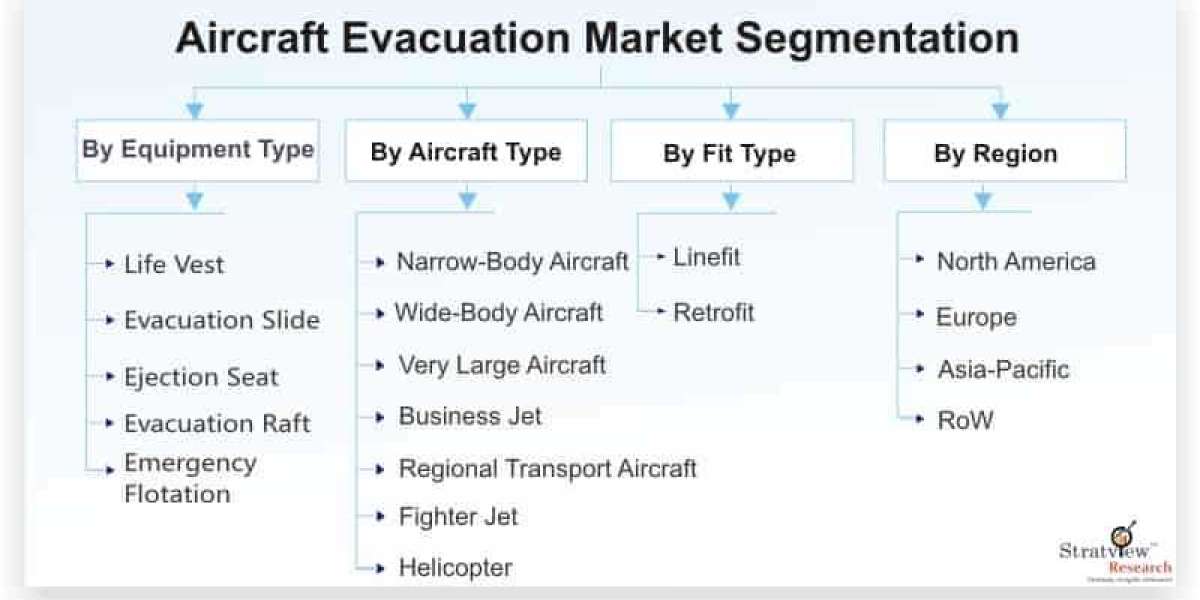 Covid-19 Impact on Aircraft Evacuation Market to See Strong Expansion Through 2025