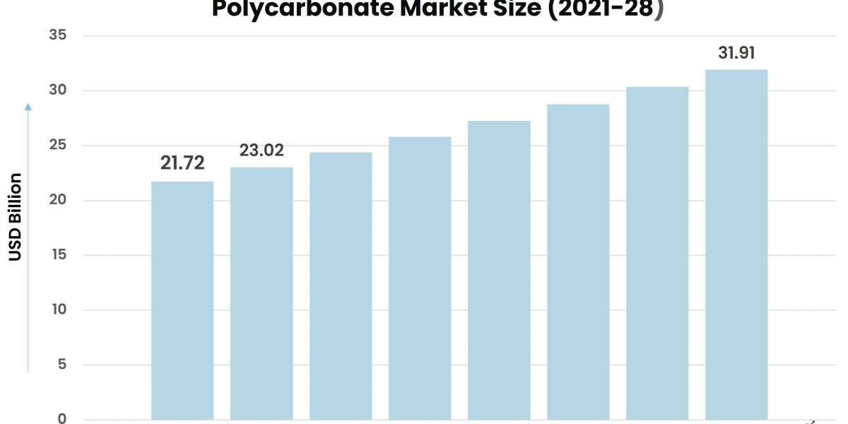 Polycarbonate Market: Global Outlook, Key Developments, And Market Share Analysis | 2022-28