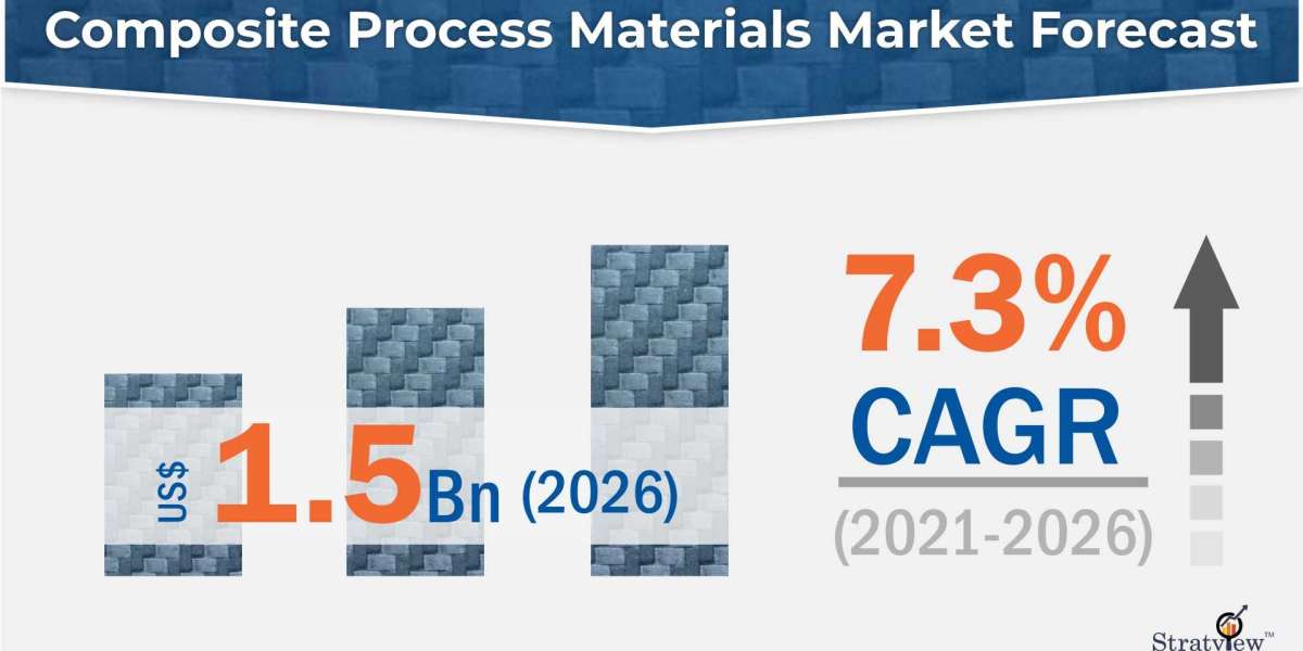 Composite Process Materials Market is Anticipated to Grow at an Impressive CAGR During 2021-2026