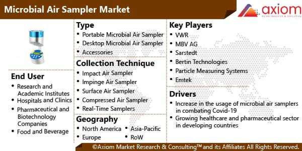 Microbial Air Sampler Market Report Size, Share and COVID-19 Impact Analysis, by Type, by User Type and Regional Forecas