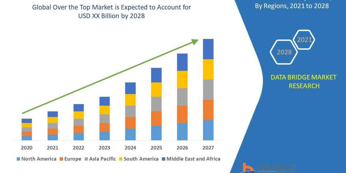 Over the Top Market– CAGR of 14.00% Forecast to 2029