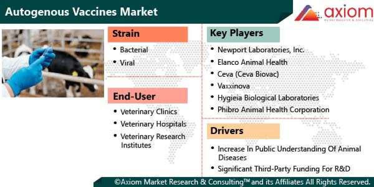 Autogenous Vaccine Market Report by Strain Type, by End use, Market Dynamics, Value Chain Analysis, Land scape, Industry