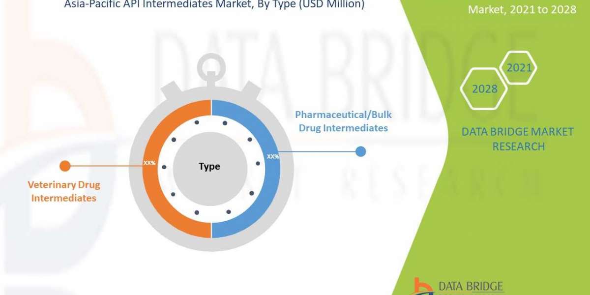Asia-Pacific API Intermediates Market Size Worth USD 10,553.72 Million Globally with Excellent CAGR of 7.0% by 2028