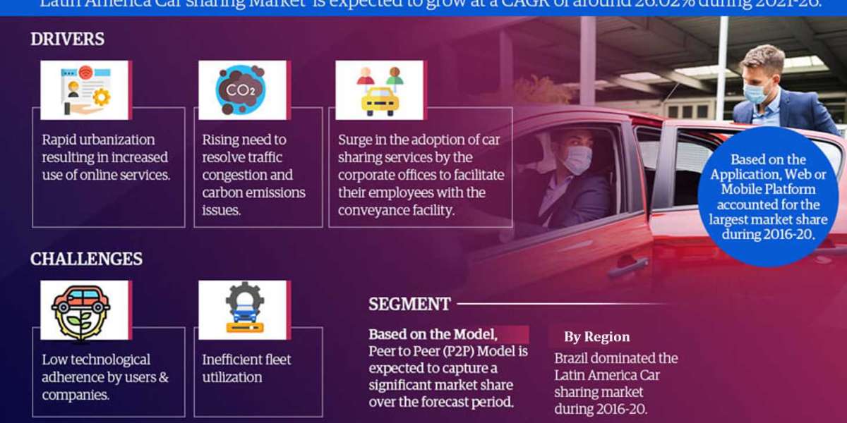 Latin America Carsharing Market Size | Trends Shaping by Top Manufacturers with Best Opportunities, SWOT Analysis till 2
