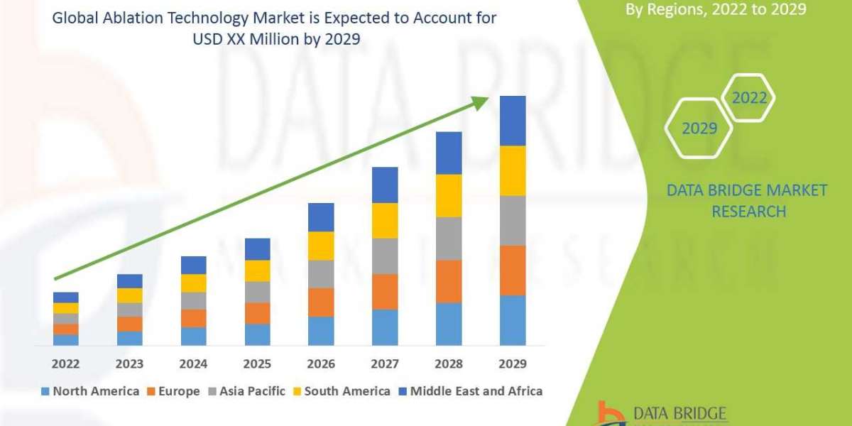 Ablation Technology Market   Estimated At by 2029, Likely To Surge At CAGR 11.20% from 2022 to 2029.