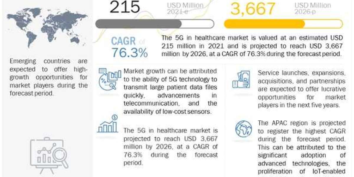 5G in Healthcare Market worth $3,667 billion | MarketsandMarkets