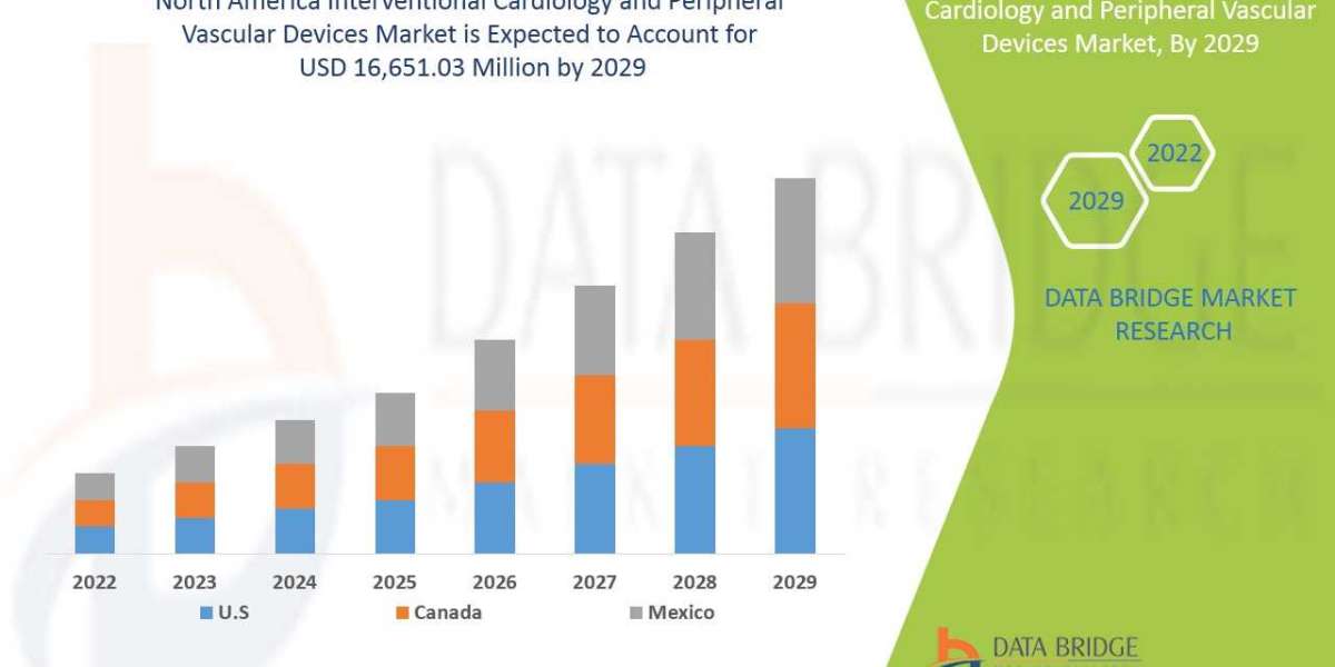 North America Interventional Cardiology and Peripheral Vascular Devices Market Industry challenges