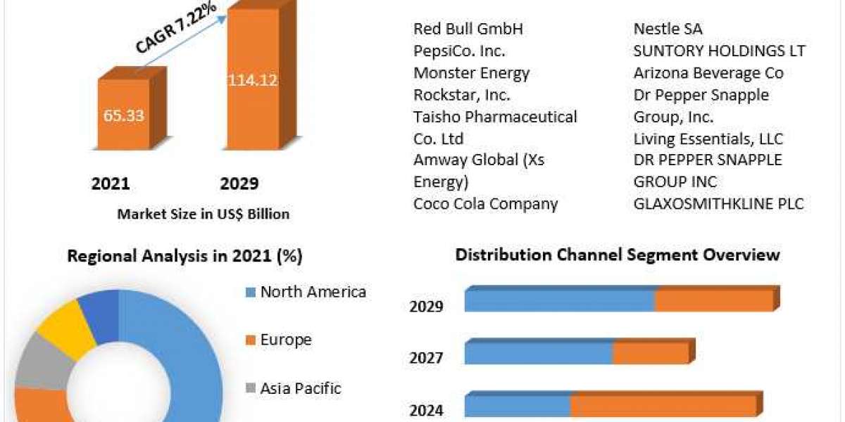 Energy drink share worldwide Market Share, Size, Segmentation with Competitive Analysis, Top Manufacturers and Forecast 